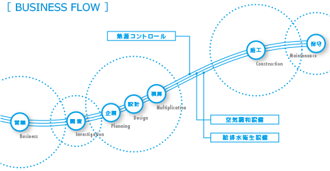BUSINESS FLOW